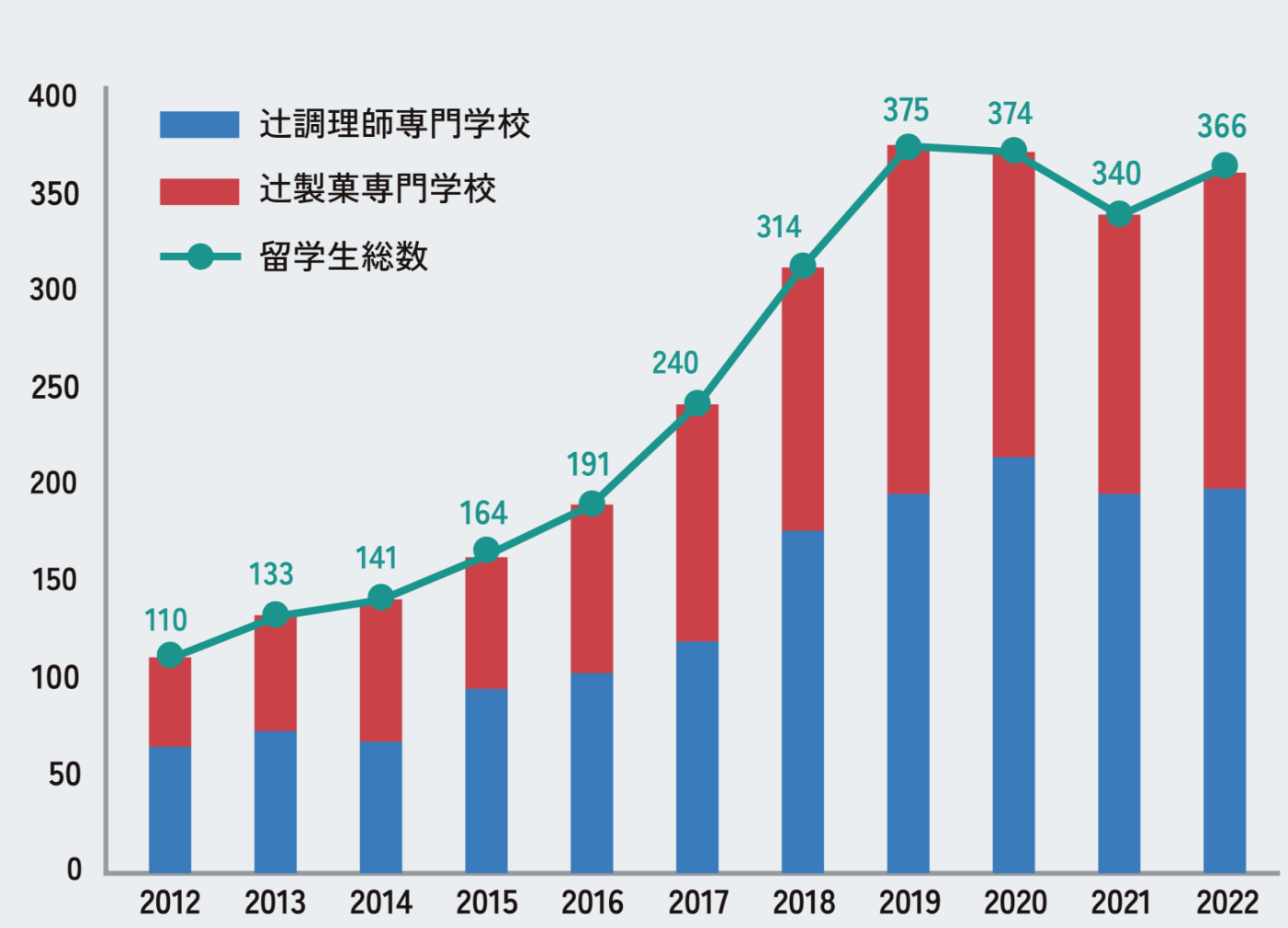 2012年の留学生総数は110人、2022年の留学生総数は366人