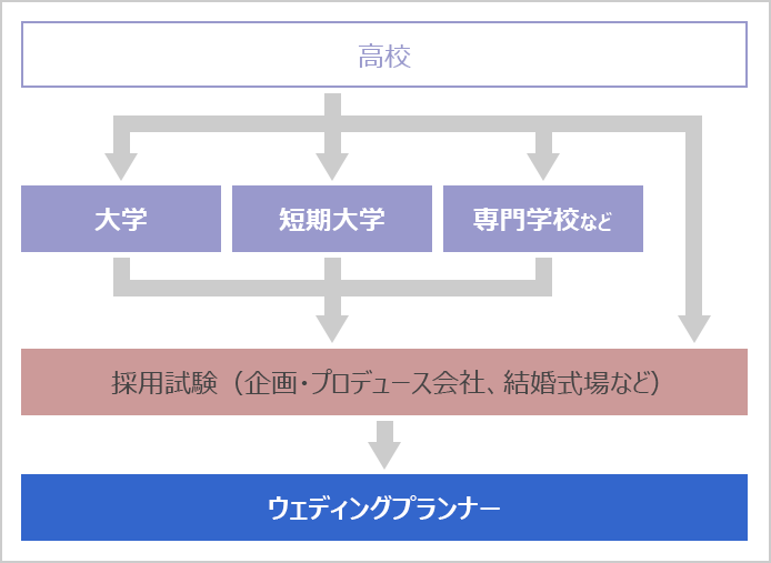 ウェディングプランナーになるには 大学 専門学校の スタディサプリ 進路