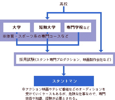 スタントマンになるには 大学 専門学校の スタディサプリ 進路