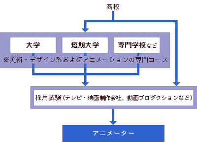 アニメーターになるには 大学 専門学校の スタディサプリ 進路