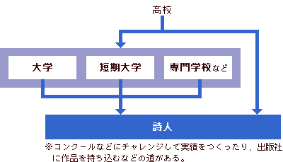 詩人になるには 大学 専門学校の スタディサプリ 進路