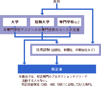 校正者になるには 大学 専門学校の スタディサプリ 進路