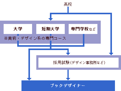 ブックデザイナー 装丁家 になるには 大学 専門学校の スタディサプリ 進路