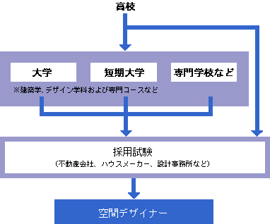 空間デザイナーになるには 大学 専門学校の スタディサプリ 進路