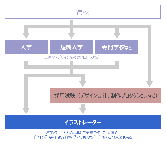 イラストレーターになるには 大学 専門学校の スタディサプリ 進路