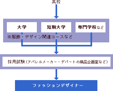 ファッションデザイナーになるには 大学 専門学校の スタディサプリ 進路