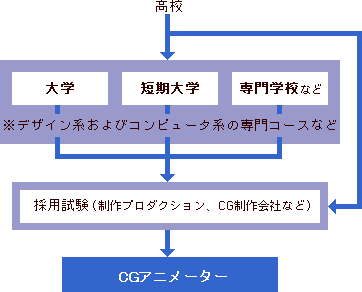 ｃｇアニメーターになるには 大学 専門学校の スタディサプリ 進路