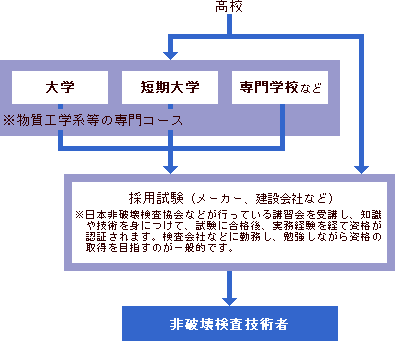 非破壊検査技術者になるには 大学 専門学校の スタディサプリ 進路