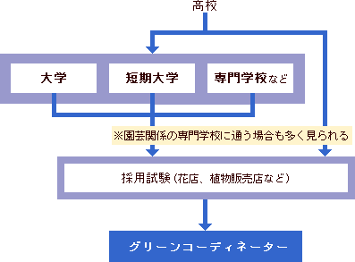 グリーンコーディネーターになるには 大学 専門学校の スタディサプリ 進路