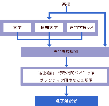 点字通訳者になるには 大学 専門学校の スタディサプリ 進路