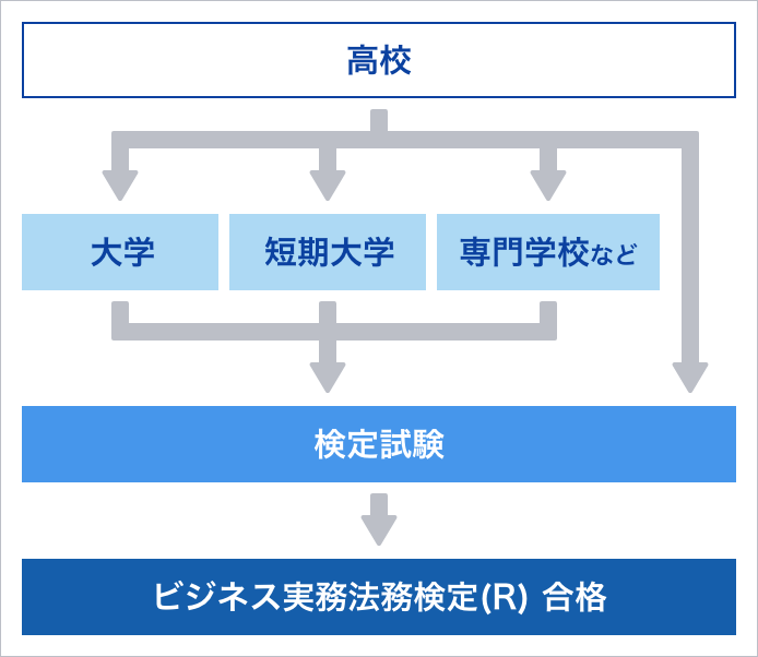 ビジネス実務法務検定試験 ｒ 大学 専門学校の スタディサプリ 進路