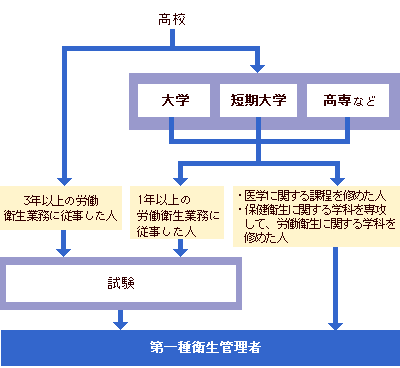 第一種衛生管理者＜国＞ | 大学・専門学校の【スタディサプリ 進路】