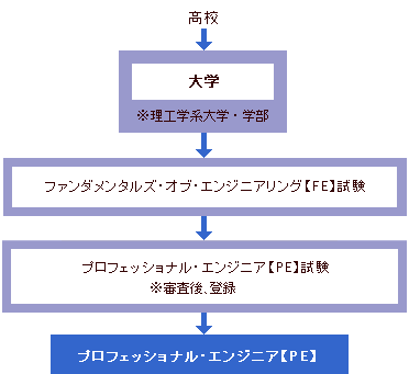 プロフェッショナル・エンジニア【ＰＥ】試験 | 大学・専門学校 ...