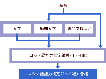 ロシア語能力検定試験 大学 専門学校の スタディサプリ 進路