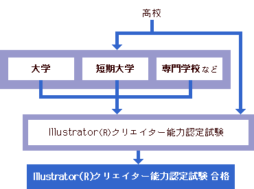 ｉｌｌｕｓｔｒａｔｏｒ ｒ クリエイター能力認定試験 大学 専門学校の スタディサプリ 進路