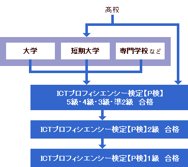 Ictプロフィシエンシー検定 P検 大学 専門学校の スタディサプリ 進路