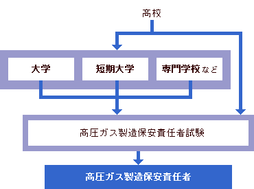 高圧ガス製造保安責任者＜国＞ | 大学・専門学校の【スタディサプリ 進路】