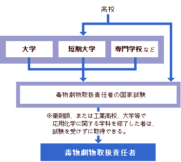 毒物劇物取扱責任者＜国＞ | 大学・専門学校の【スタディサプリ 進路】