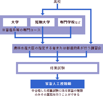 家畜人工授精師になるには 大学 専門学校の スタディサプリ 進路