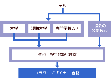 フラワーコーディネーターになるには 大学 専門学校の スタディサプリ 進路