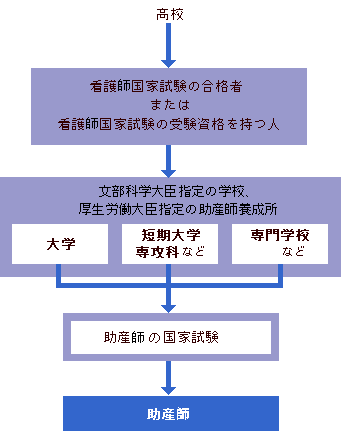 助産師になるには 大学 専門学校の スタディサプリ 進路