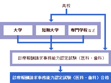 診療報酬請求事務能力認定試験 大学 専門学校の スタディサプリ 進路