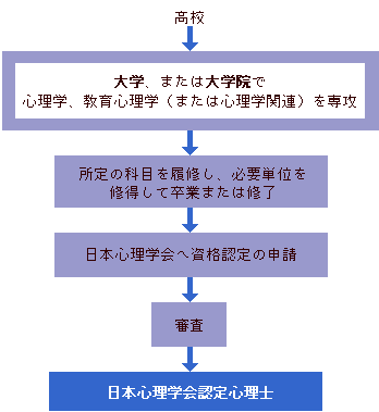 日本心理学会認定心理士 大学 専門学校の スタディサプリ 進路