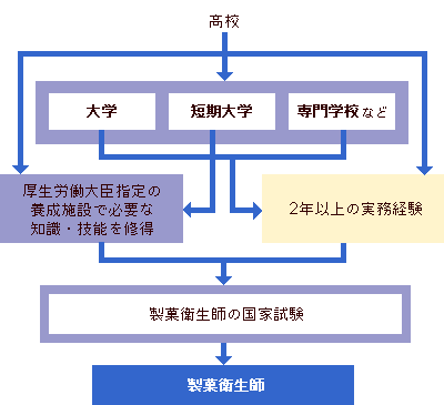 製菓衛生師 国 大学 専門学校の スタディサプリ 進路