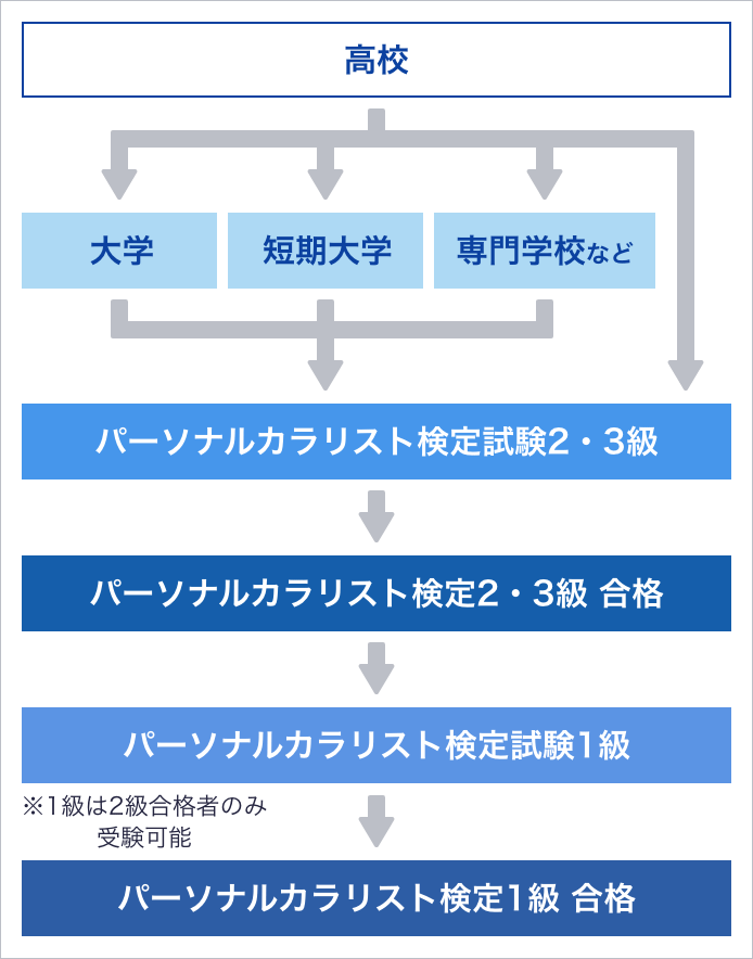 パーソナルカラーリスト検定対策 2級3級 - ビジネス/経済