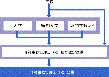 介護事務管理士 R 大学 専門学校の スタディサプリ 進路