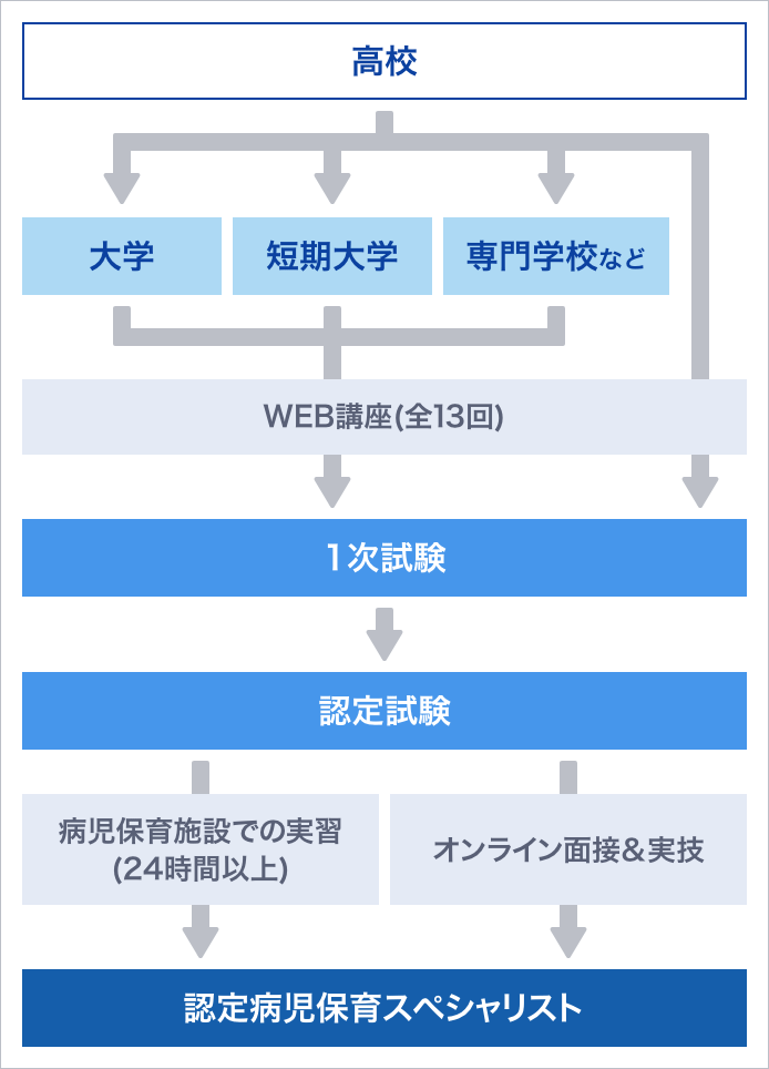 ベビーシッターになるには 大学 専門学校の スタディサプリ 進路