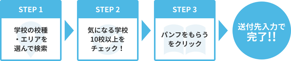 大学・専門学校資料請求、パンフ・願書取り寄せSTEP