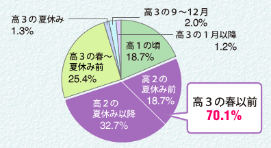 ７割の生徒が高３になる前に受験勉強をしておけばよかったと思っています。