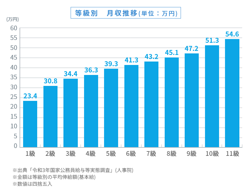 等級別 月収推移