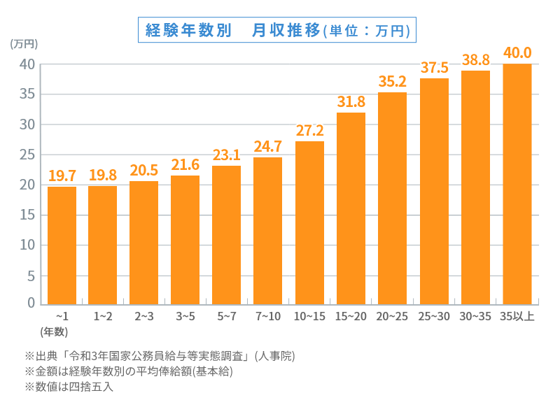 経験年数別 月収推移