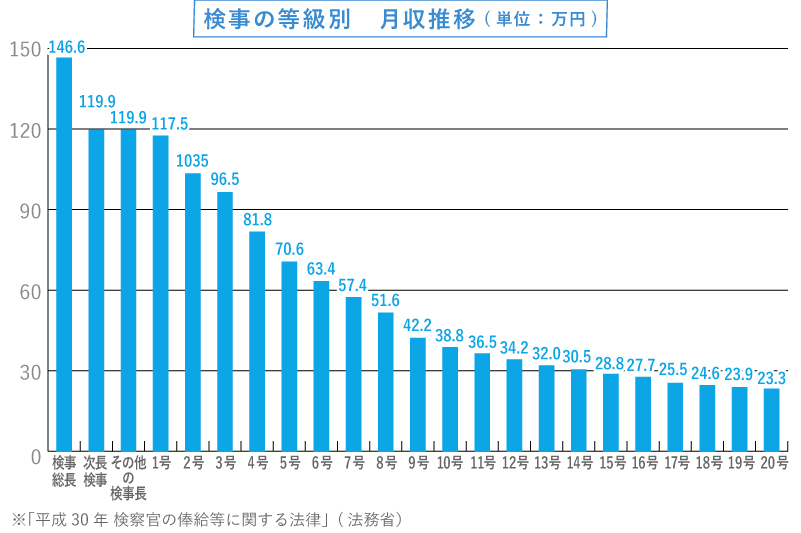 検事の等級別　月収推移