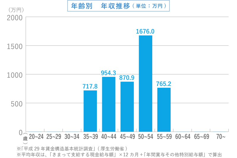 不動産鑑定士の年齢別 年収推移