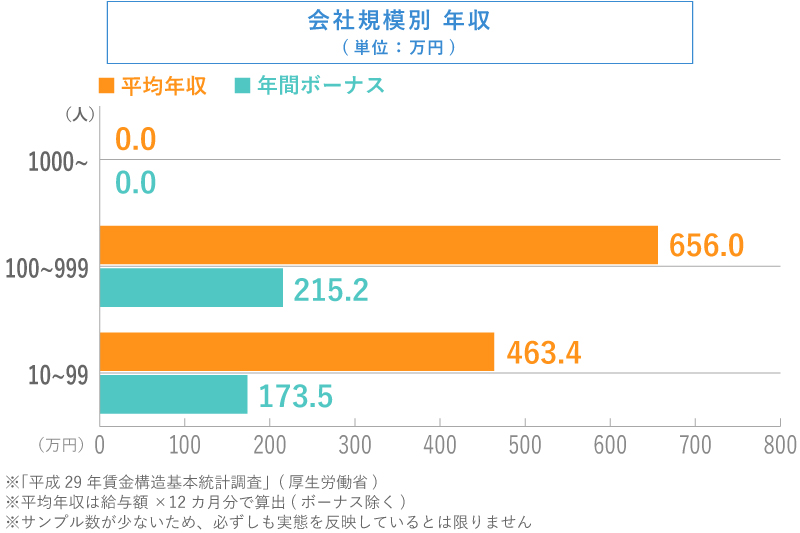 不動産鑑定士の会社規模別　年収推移