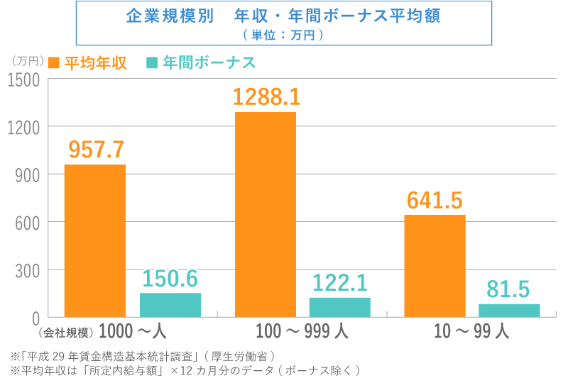 パイロット（航空機操縦士）の企業規模別　年収・年間ボーナス平均額