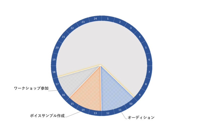 単発の仕事をしながらオーディションを受ける場合