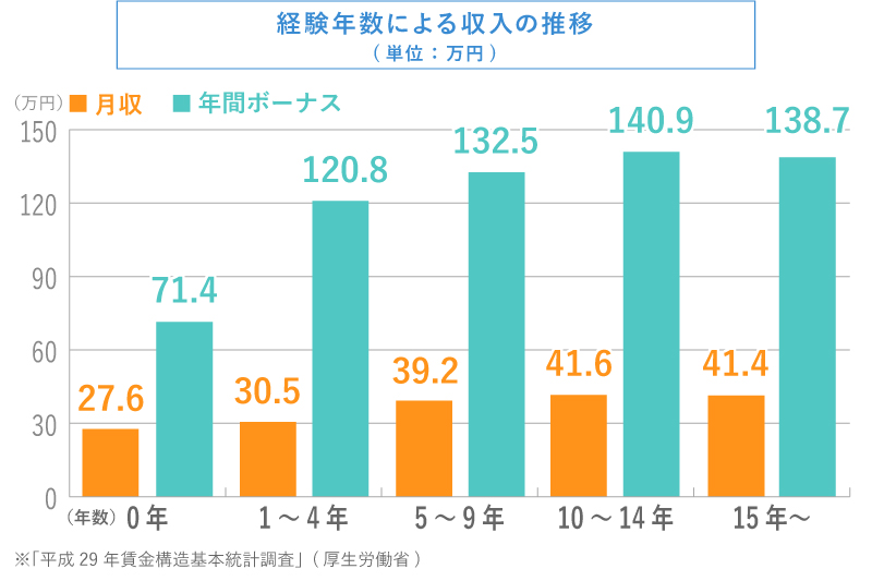 経験年数による一級建築士の収入の推移