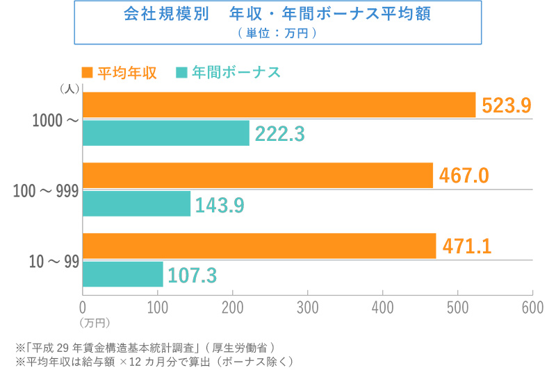 会社規模別　一級建築士の年収・年間ボーナス平均額