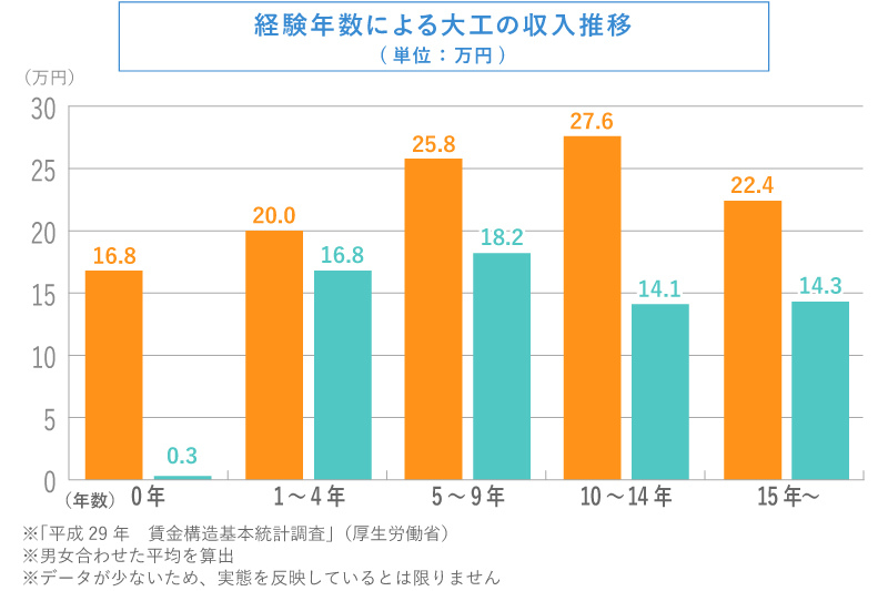 経験年数による大工の収入推移