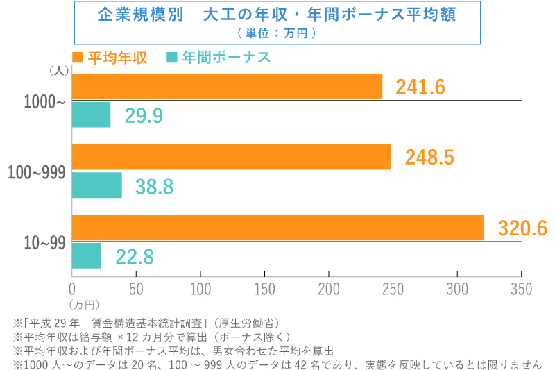 事業規模別　年収・年間ボーナス平均額