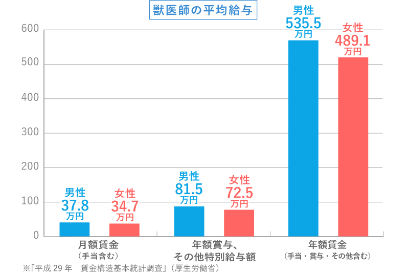 獣医師の平均給与