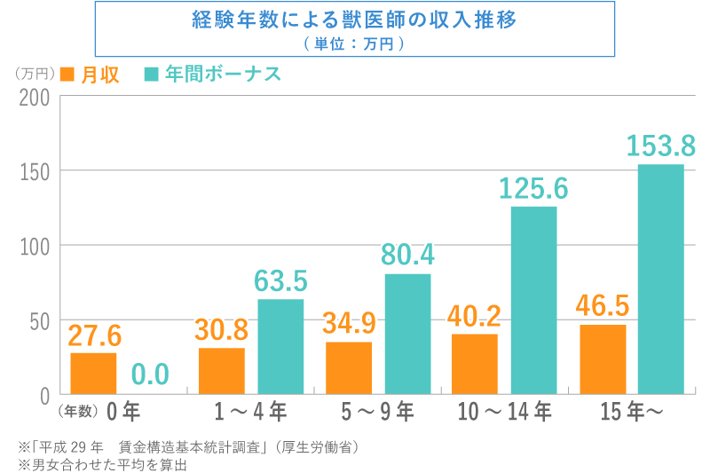 経験年数による獣医師の収入推移