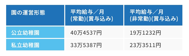 【幼稚園教諭】公立幼稚園・私立幼稚園の平均給与