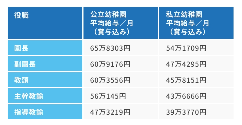 幼稚園(公立・私立)の役職別平均給与(常勤)