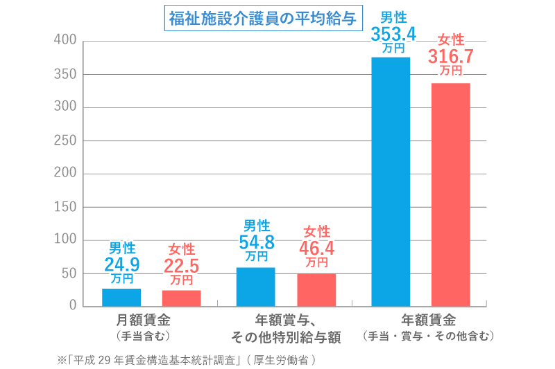 福祉施設介護員の平均給与