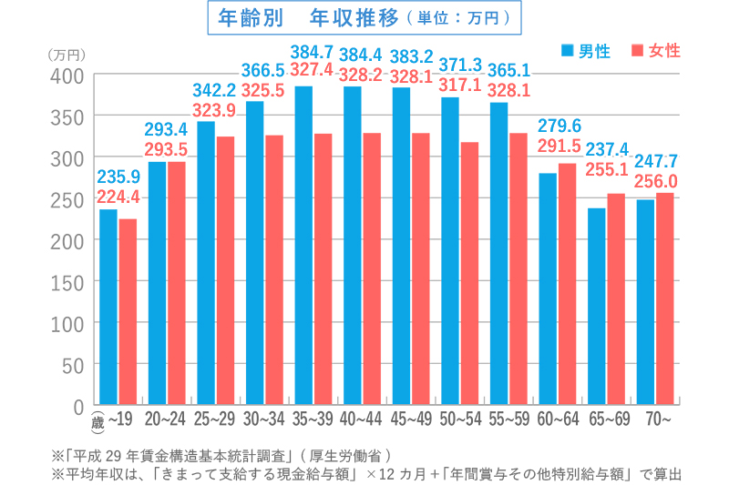 年齢別　福祉施設介護員の年収推移